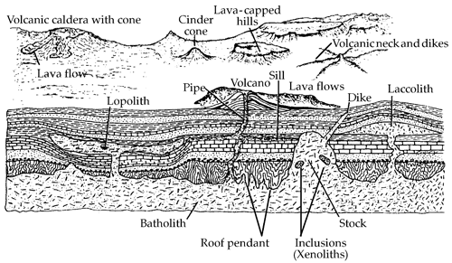 Figure 3.1. Some of the more common intrusive masses and their relationships to the surrounding country rock.