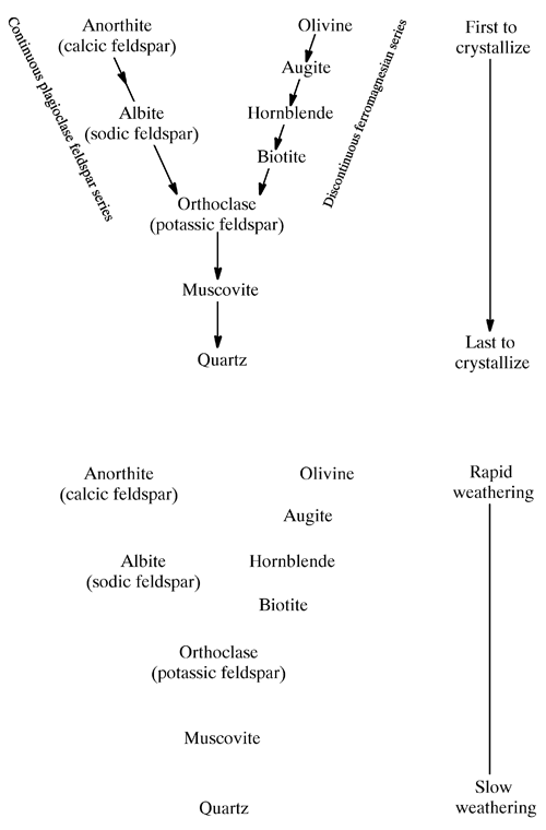 Figure 4.1. Bowen’s reaction series (upper) and the rate of chemical weathering (lower).