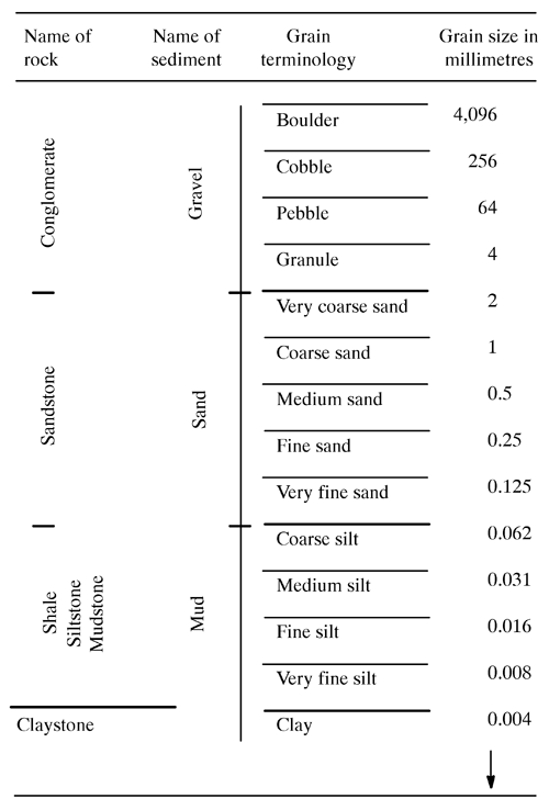 Figure 4.2. Grain size scale for clastic sediments and rocks.